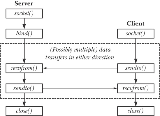 Overview of system calls used with datagram sockets