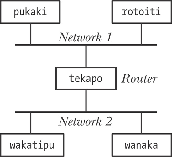 An internet using a router to connect two networks