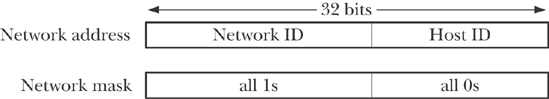 An IPv4 network address and corresponding network mask