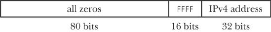 Format of an IPv4-mapped IPv6 address