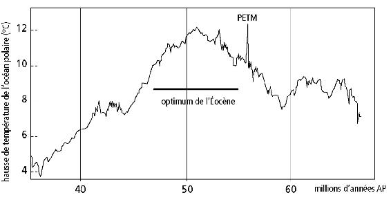 Fluctuations des températures de la Terre (représentées par celles des océans polaires) en degrés Celsius au-dessus des valeurs actuelles, entre 70 millions d’années (à droite) et 35 millions d’années (à gauche) avant le présent. Sur la « bosse » des températures élevées de l’Éocène se dégage un pic brutal de réchauffement, il y a 55,5 millions d’années (PETM).