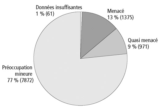 Près d’un quart des espèces (13 + 9 = 22 %) sont menacées ou quasi menacées. Le nombre d’espèces recensées dans chaque catégorie est mentionné entre parenthèses.