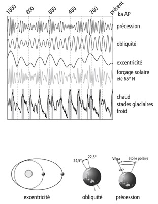 Les variations périodiques de l’inclinaison de l’axe de rotation de la Terre (obliquité) et de son pointage (précession), ajoutées à celles de l’excentricité de l’orbite terrestre, induisent des différences d’ensoleillement (forçage solaire) qui sont responsables de nos périodes glaciaires et interglaciaires (barres grises). Ici, les courbes au cours du dernier million d’années (dates en nombre de millénaires avant aujourd’hui).