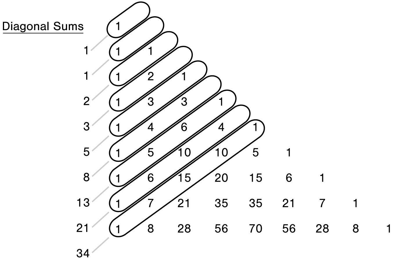 Pascal meets Fibonacci