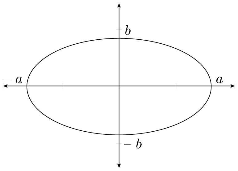 The area of an ellipse is...