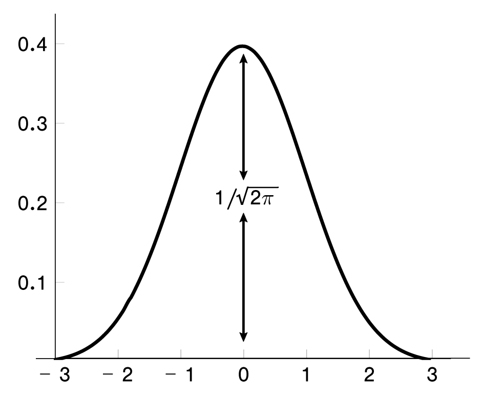 The height of the bell curve...