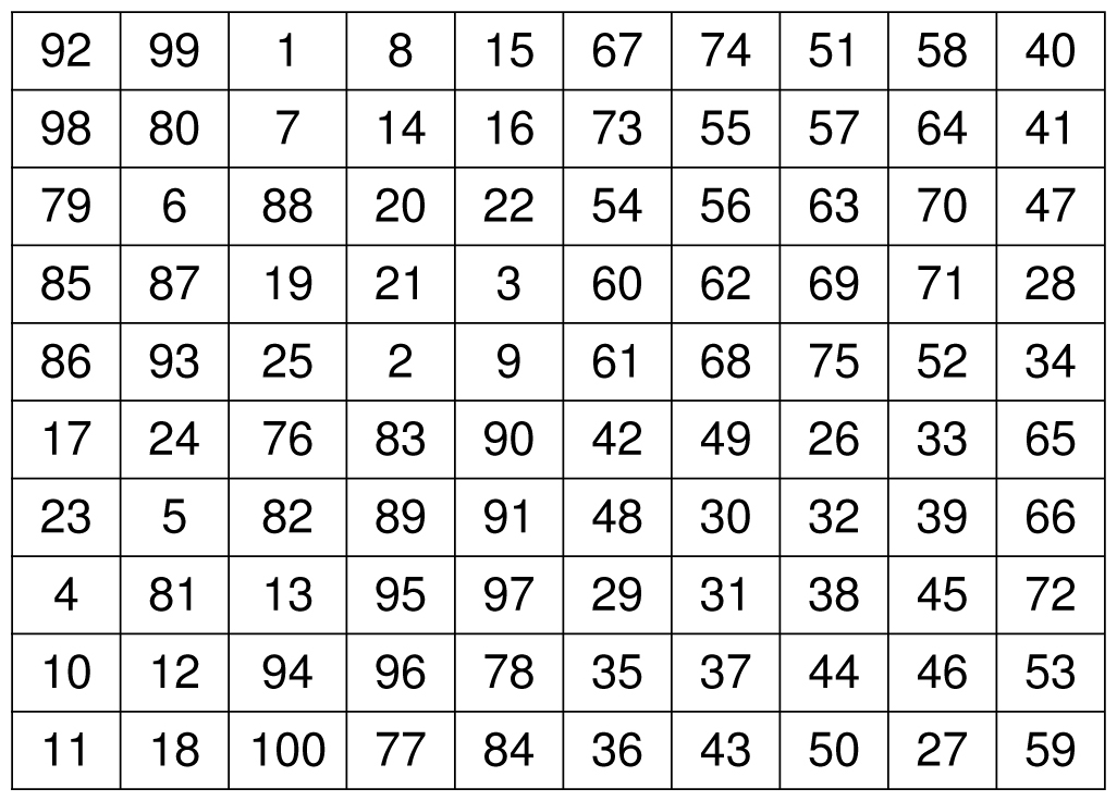 A 10-by-10 magic square using numbers...