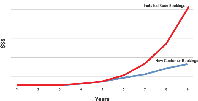 Graph depicting quota comparison-sales versus CCO over a period of years. The line for CCO quota is rises close to the chart’s highest point at 9 years, above the rise of the SVP of sales quota.