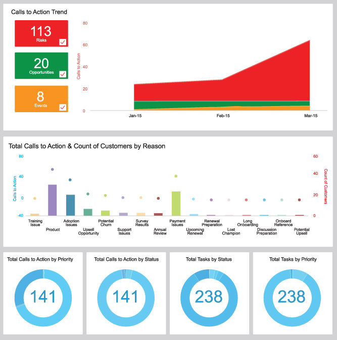 Diagram of an operation-level dashboard. It depicts graphs and radial scales.