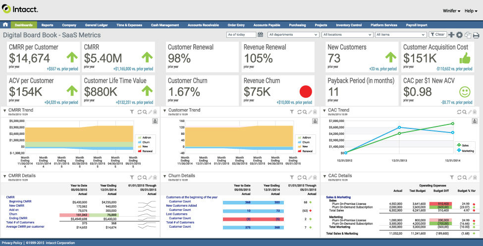 Diagram of a more extensive operation-level dashboard. It depicts graphs and radial scales, as well as indicators for currency and percentage.