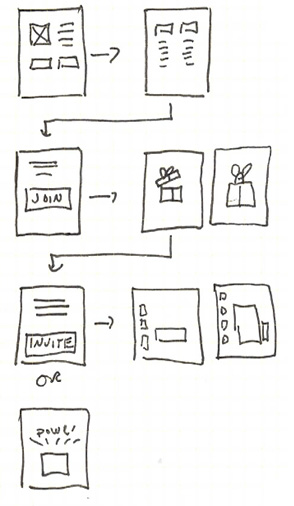 Hand drawn flow of a sign up process