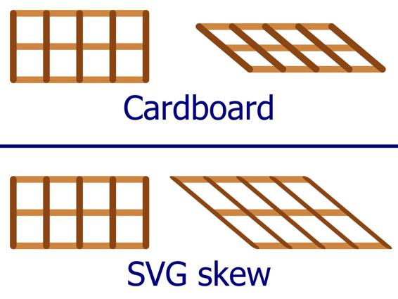 Two part figure, the top labelled Cardboard, the bottom labelled SVG skew. On the left of both top and bottom is the same grid, 3 horizontal brown lines connected with five vertical lines. On the right of each part is a version where the vertical lines have become slanged.  In the cardboard example, the slanted lines are the same thickness and same total length, so that the horizontal lines have been pulled closer together.  In the SVG skew example, the slanted lines are instead stretched, and the overall height of the grid has not changed.