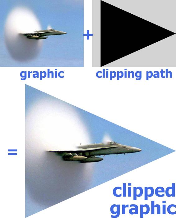 An illustrated equation, graphic + clipping path = clipped graphic.  The initial graphic is a rectangular photograph, of a fighter jet emerging from a circular cloud.  The clipping path is a triangle with a vertical left edge and a point in the middle on the right.  The clipped graphic is the photograph drawn within the triangle, so that the point of the fighter jet's nose is flying towards the point of the triangle, and the wide end of the triangle encompasses the circular cloud.