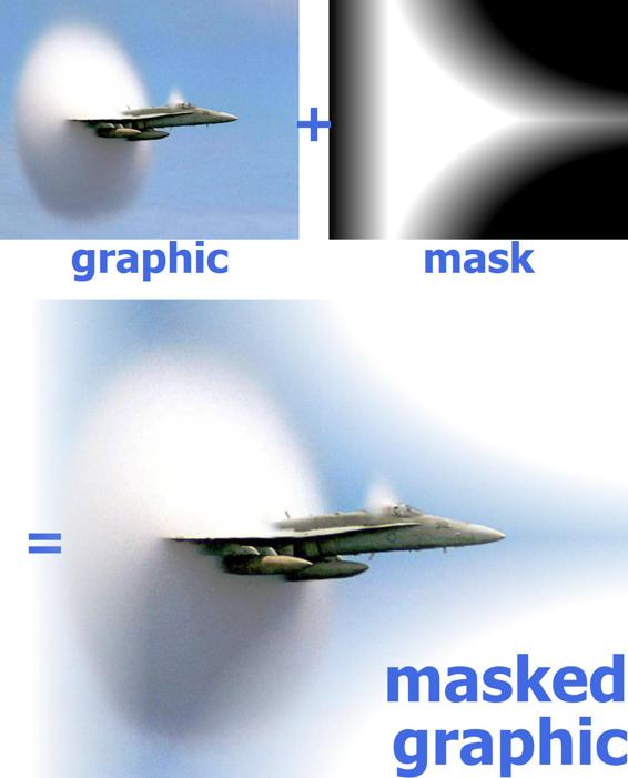 An illustrated equation, similar to the one from the start of the clipping-path section, but this time it is graphic + mask = masked graphic.  The initial graphic is the same photograph of a fighter jet. The mask is a rectangle that is black along the left edge and in the top-right and bottom-right corners, then transitions in a gradient to a white triangle in the middle.  The masked version of the photograph is only colored in the regions that are white on the mask; it fades to empty white on the edge and in the corners where the mask is black.  Once again, the effect has been designed to emphasize the point of the fighter jet, flaring out to the cloud behind it.