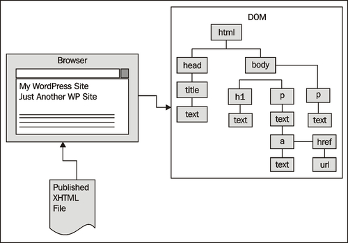 Understanding the jQuery wrapper