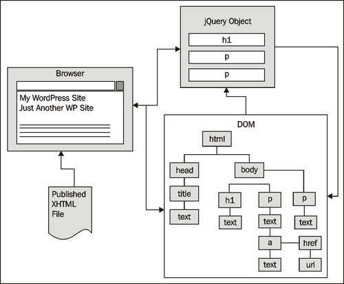 Understanding the jQuery wrapper