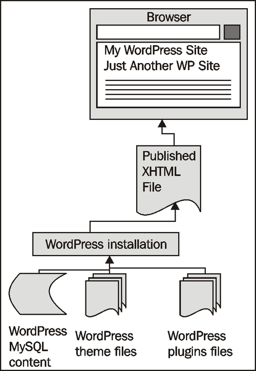 Overview of WordPress