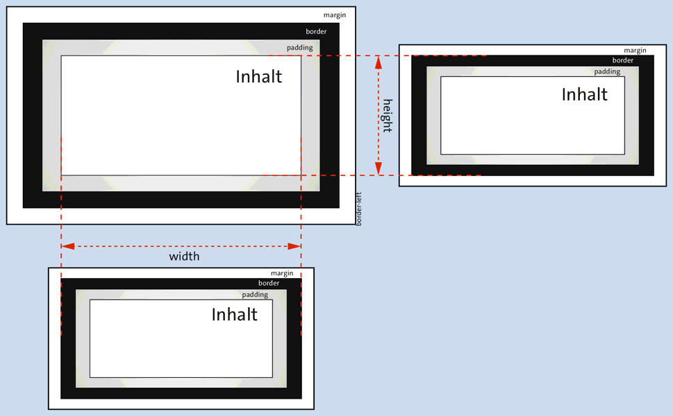 Links oben ist das klassische Box-Model und darunter bzw. rechts das neue Box-Model mit »box-sizing« im Vergleich zu den Breiten- und Höhenangaben.