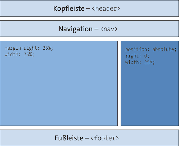 Eine flexible Breite mit absoluter Positionierung