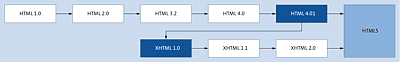 Die Grafik zeigt den groben Werdegang von HTML zum heutigen HTML5.