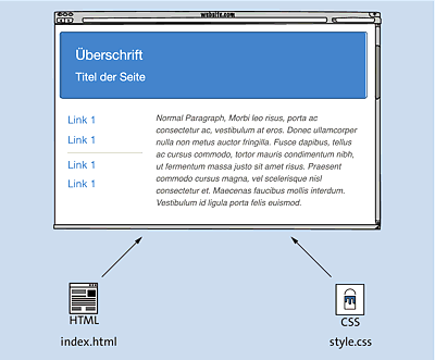 Mittels HTML und CSS werden Inhalt und Layout voneinander getrennt. Gewöhnlich liegt der HTML-Code zur semantischen Strukturierung in einer und der CSS-Code zum Stylen und Layouten in einer anderen Datei.