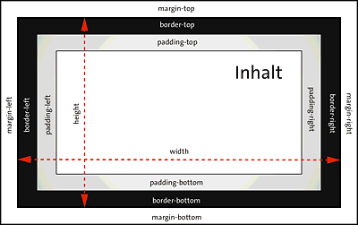 Das neue Box-Modell »border-box« macht Ihnen das CSS-Leben um einiges einfacher.