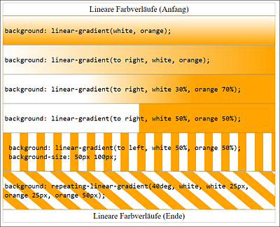 Lineare Farbverläufe mit »linear-gradient()«. Das Beispiel dazu finden Sie unter »/Beispiele/Kapitel011/11_3_5/index.html«.