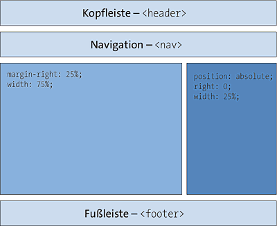 Eine flexible Breite mit absoluter Positionierung