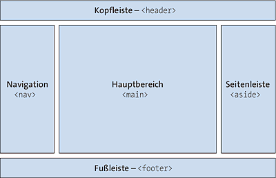 Eine mögliche und sinnvolle Anordnung eines dreispaltigen Layouts