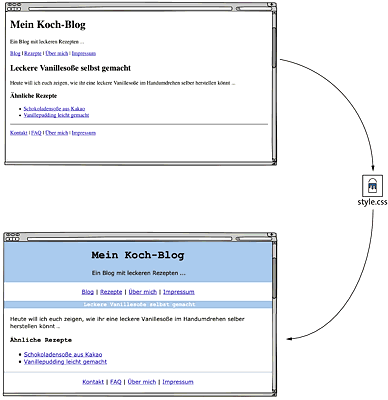 Hier wurden mehrere CSS-Regeln auf die einzelnen HTML-Elemente angewendet.