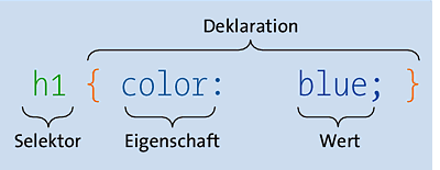 Aufbau einer einfachen CSS-Regel (oder oft auch nur CSS-Anweisung)