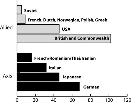 Figure 1:Naval Surface Engagements (by coalition and predominate participant)