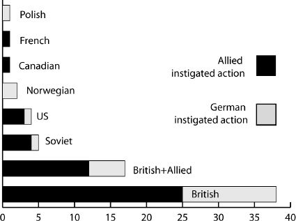 Figure 3:German Surface Engagements (by opponent and instigator of combat)