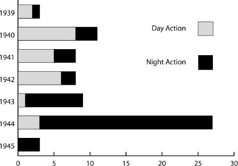 Figure 5:Surface Engagements by Year and Time of Day