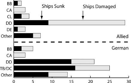 Figure 7:Large Warships Sunk and Damaged by Type in Naval Surface Engagements, 3 Septenber 39 – 18 March 45