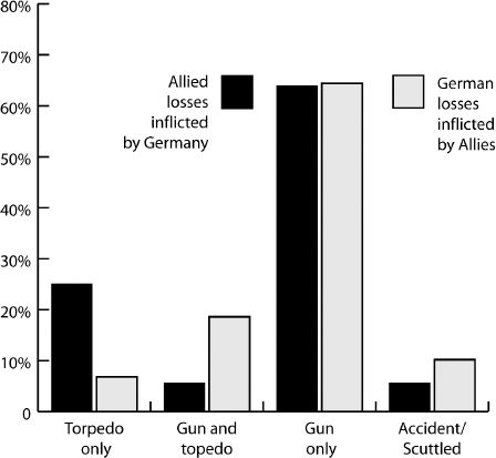 Figure 8:Percent of Warships Sunk or Severely Damaged during Engagements by Cause