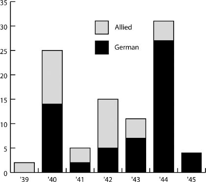 Figure 9:Warships Sunk or Severely Damaged in Engagements by Year