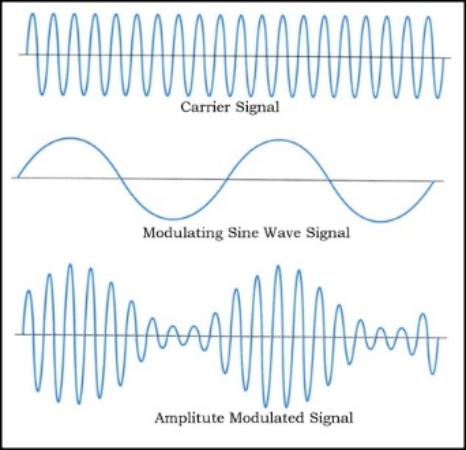 http://www.electronicshub.org/wp-content/uploads/2013/10/Amplitude-Modulation.jpg