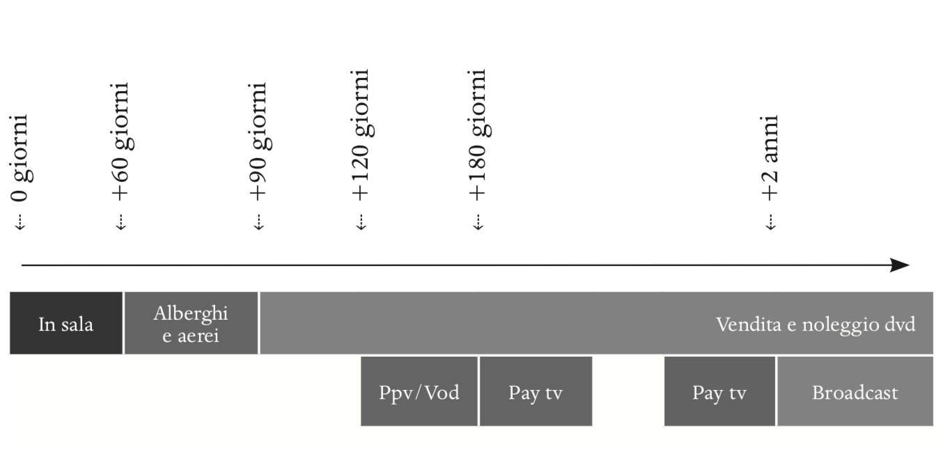 Figura 3.1 Tipiche finestre di uscita dei film nel periodo 1998-2005 (basata su fonti di settore e dati disponibili al pubblico)