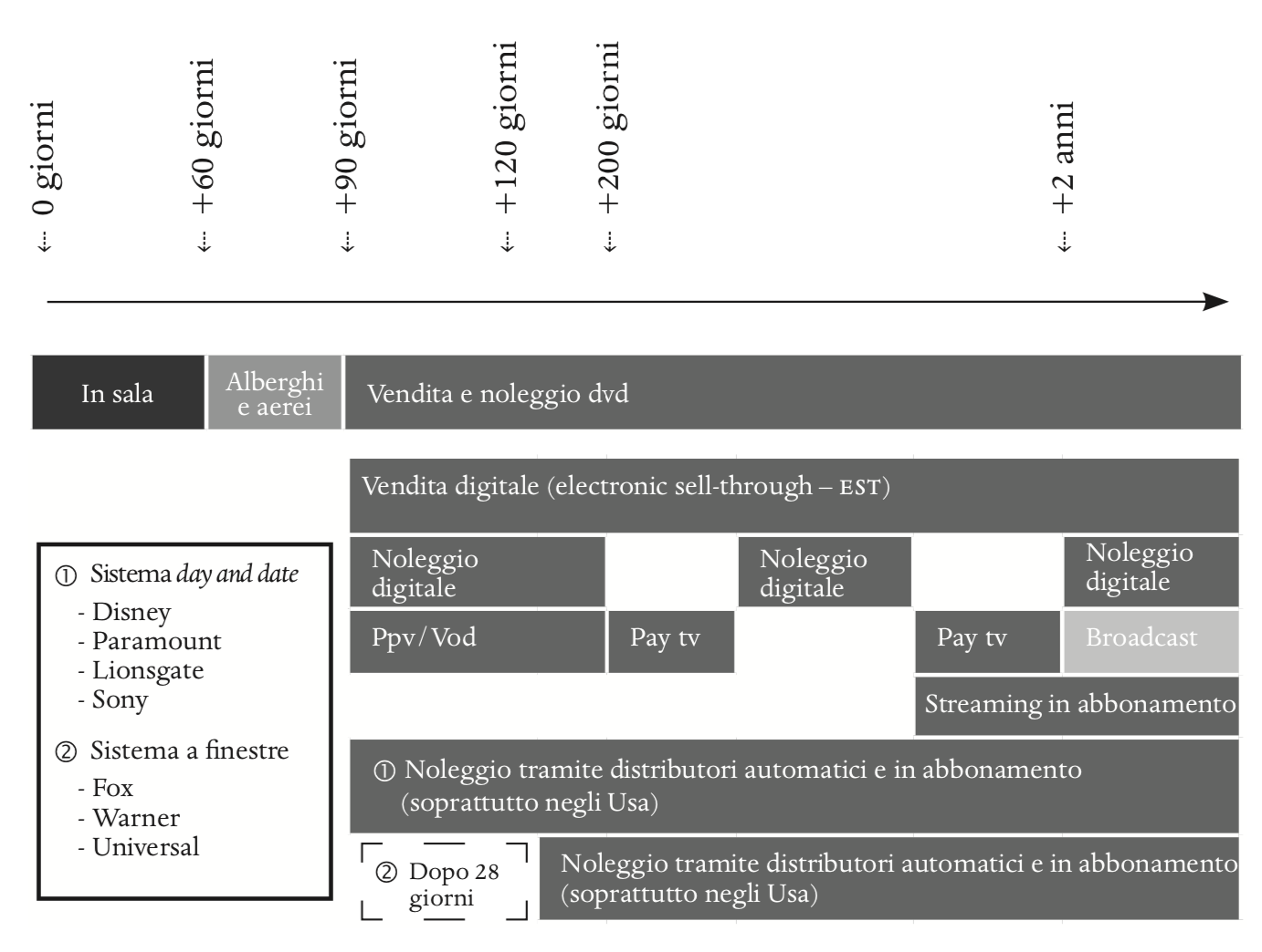 Figura 3.2 Tipiche finestre di uscita dei film nel 2014 (basata su fonti di settore e dati disponibili al pubblico)