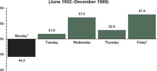 Bar graph shows the market performance from Monday to Friday, with Monday as the worst trading day (41.1 percent) from June 1952 to December 1989.