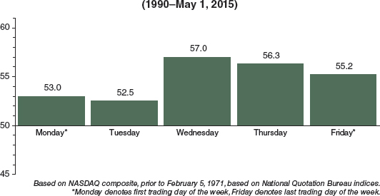 Bar graph shows NASDAQ performance from Monday to Friday with last three days as strongest ones from 1971 to 1989.