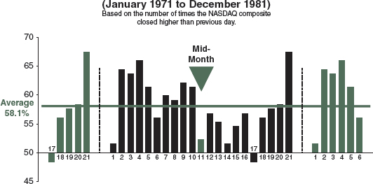 Bar graph shows daily NASDAQ percentage performance of the months from January 1971 to December 1981. Average performance is 58.1 percent.