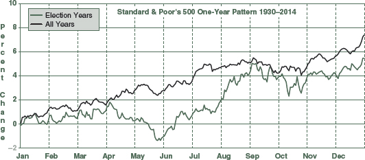 Double line graph for election years and all years shows Standard and Poor's 500 one-year pattern for the year's 1930-2014, 1930-1949, and 1950-2014.