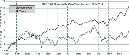 Double line graph for election years and all years shows NASDAQ composite one-year pattern for the year 1971-2014, Russell 1000 one-year pattern for the year 1979-2014, and Russell 2000 one-year pattern for the year 1979-2014.