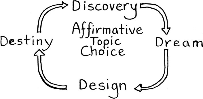 Cycle diagram of the 5D model displaying Discovery, Dream, Design, and Destiny between clockwise arrows with Affirmative Topic Choice being at the center.