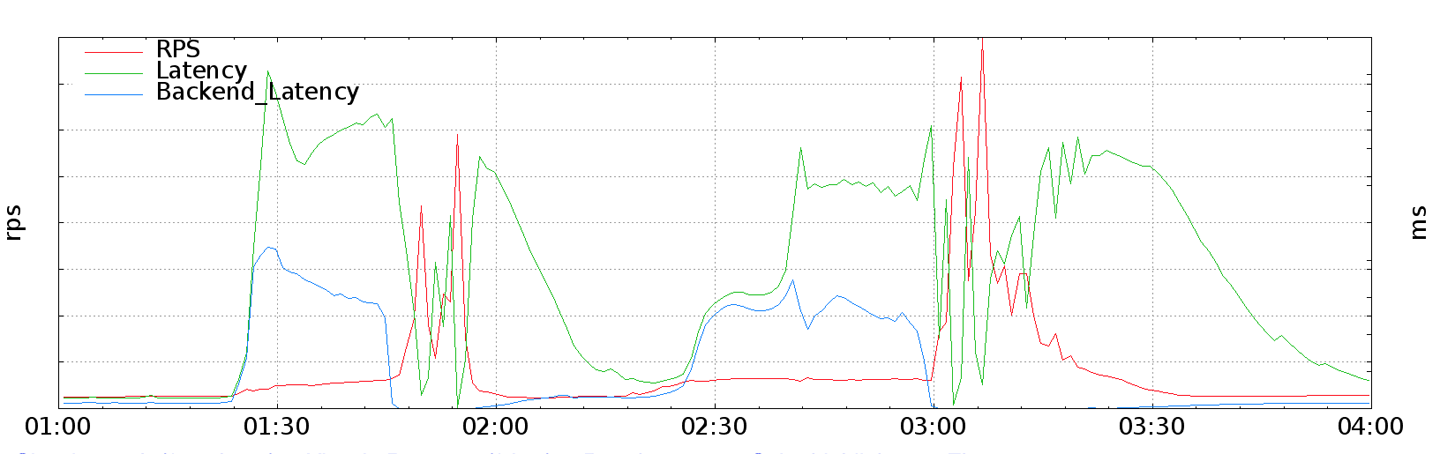 Traffic spikes caused by synchronous client retries