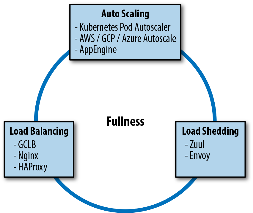 A full traffic management system