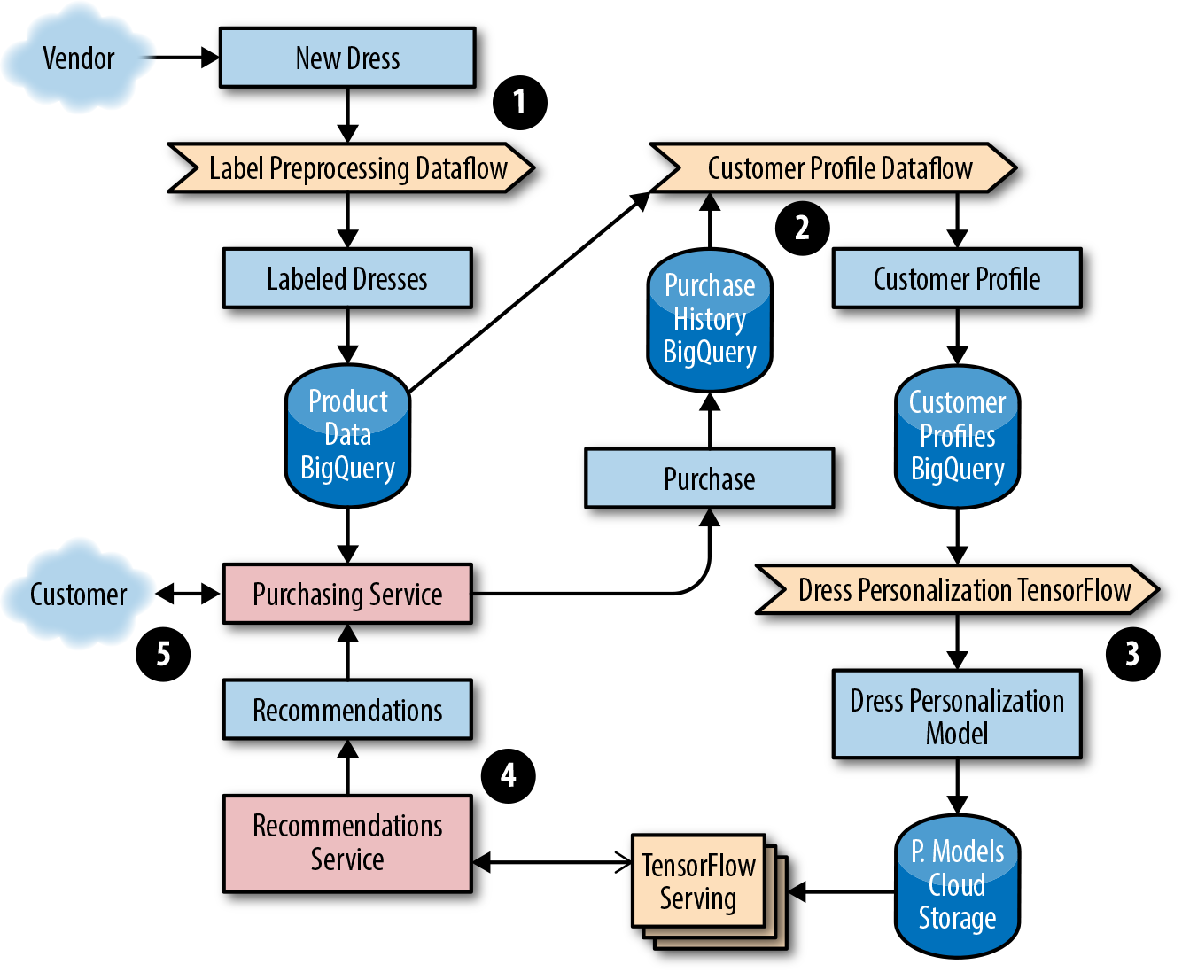 ML data processing pipeline