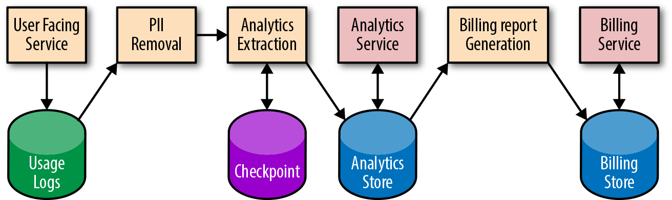 Pipeline system diagram (PII = personally identifiable information)